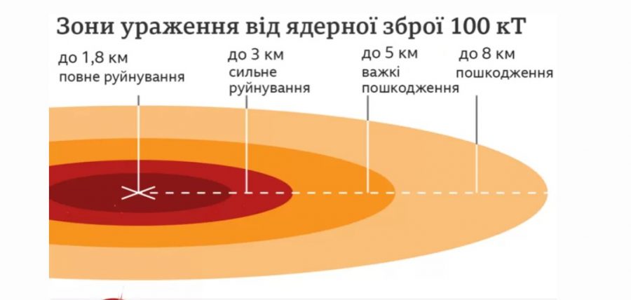 радіус ураження ядерної бомби