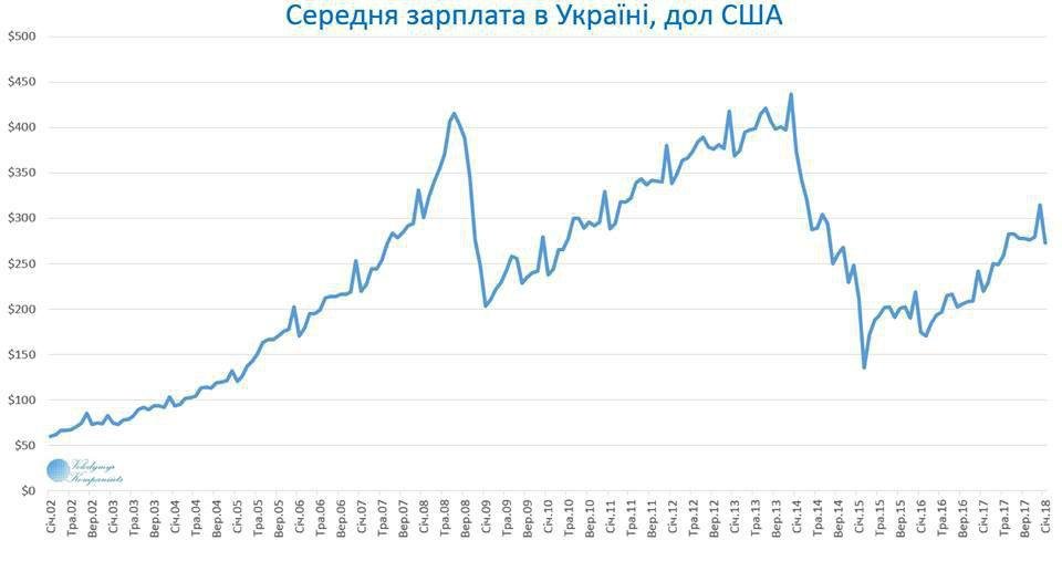 середня зарплата в Україні в доларах