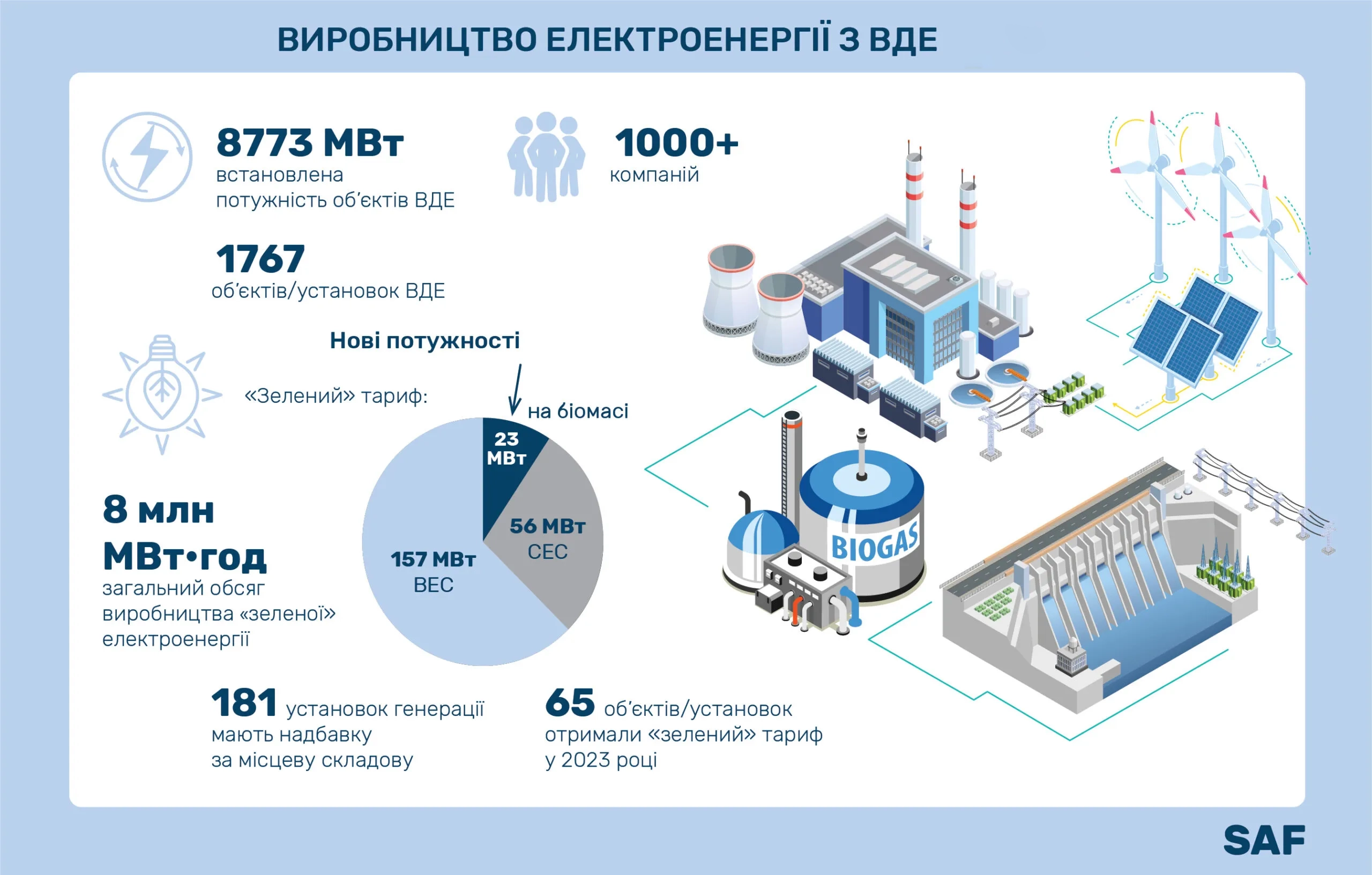 структура виробництва електроенергії в Україні